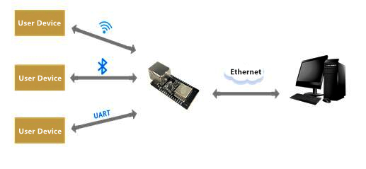 Embedded Serial to Ethernet Module | Buy in Australia | DFR0963 ...