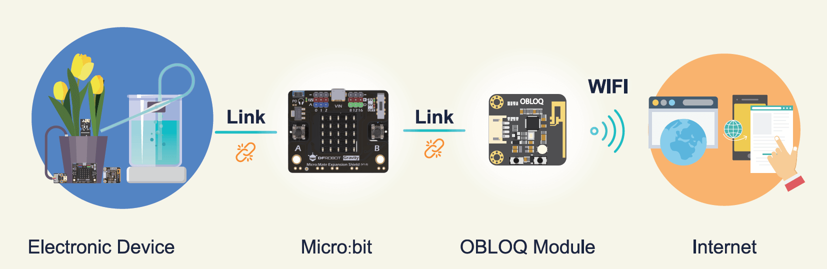Gravity IoT Starter Kit for micro:bit Gravity IoT Starter Kit for micro:bit IoT with Obloq