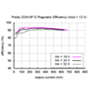 Typical efficiency of Pololu 12V step-down voltage regulator D24V5F12. (SKU: POLOLU-2846 Image 7)