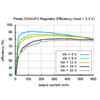 Typical efficiency of Pololu step-down voltage regulator D24VxF3. (SKU: POLOLU-2109 Image 7)