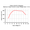 Typical maximum output current of Pololu 12V step-up/step-down voltage regulator S10V2F12. (SKU: POLOLU-2096 Image 6)
