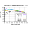 Typical efficiency of Pololu 2.5V step-down voltage regulator D24V5F2. (SKU: POLOLU-2841 Image 7)
