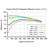 Typical efficiency of Pololu 3.3V step-down voltage regulator D24V5F3. (SKU: POLOLU-2842 Image 7)