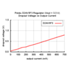 Typical dropout voltage of Pololu 3.3V step-down voltage regulator D24V5F3. (SKU: POLOLU-2842 Image 8)