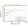 Typical efficiency of Pololu 3.3V step-up voltage regulator U1V10F3. (SKU: POLOLU-2563 Image 5)