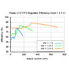 Typical efficiency of Pololu 3.3V step-up voltage regulator U1V11F3. (SKU: POLOLU-2561 Image 5)