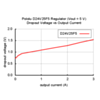 Typical dropout voltage of Pololu 5V 2.5A Step-Down Voltage Regulator D24V25F5. (SKU: POLOLU-2850 Image 10)