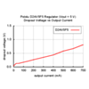 Typical dropout voltage of Pololu 5V step-down voltage regulator D24V5F5. (SKU: POLOLU-2843 Image 8)