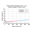 Typical dropout voltage of Pololu step-down voltage regulator D24VxF3. (SKU: POLOLU-2107 Image 11)