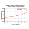 Typical dropout voltage of Pololu 5V 6A Step-Down Voltage Regulator D24V60F5. (SKU: POLOLU-2865 Image 10)
