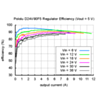 Typical efficiency of Pololu 5V 9A Step-Down Voltage Regulator D24V90F5. (SKU: POLOLU-2866 Image 9)