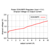 Typical dropout voltage of Pololu 5V 9A Step-Down Voltage Regulator D24V90F5. (SKU: POLOLU-2866 Image 10)
