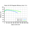 Typical efficiency of Pololu step-up voltage regulator U3V12F5. (SKU: POLOLU-2115 Image 6)