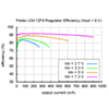 Typical efficiency of Pololu step-up voltage regulator U3V12F9. (SKU: POLOLU-2115 Image 7)