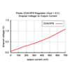 Typical dropout voltage of Pololu 6V step-down voltage regulator D24V5F6. (SKU: POLOLU-2844 Image 8)