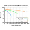 Typical efficiency of Pololu 9 V step-up voltage regulator U3V50F9. (SKU: POLOLU-2566 Image 11)