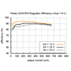 Typical efficiency of Pololu 9V step-down voltage regulator D24V5F9. (SKU: POLOLU-2845 Image 7)