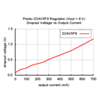 Typical dropout voltage of Pololu 9V step-down voltage regulator D24V5F9. (SKU: POLOLU-2845 Image 8)