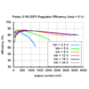 Typical efficiency of Pololu 5V step-up/step down voltage regulator S18V20F5. (SKU: POLOLU-2576 Image 8)
