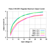 Typical maximum output current of Pololu fixed voltage step-up/step-down voltage regulators (S18V20F5 S18V20F6 S18V20F9 and S18V20F12). (SKU: POLOLU-2576 Image 12)