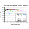 Typical efficiency of Pololu adjustable 9-30V step-up/step down voltage regulator S18V20AHV with VOUT set to 9V. (SKU: POLOLU-2573 Image 14)