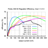 Typical efficiency of Pololu step-up/step-down voltage regulator S8V3A with output voltage set to 3.3 V. (SKU: POLOLU-2120 Image 6)