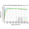Typical efficiency of Pololu step-down voltage regulator D15V35F5S3 with output voltage set to 3.3 V. (SKU: POLOLU-2110 Image 4)