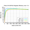Typical efficiency of Pololu step-down voltage regulator D15V35F5S3 with output voltage set to 5 V. (SKU: POLOLU-2110 Image 5)