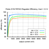 Typical efficiency of Pololu step-down voltage regulator D15V70F5S3 with output voltage set to 3.3 V. (SKU: POLOLU-2111 Image 5)