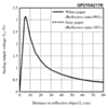 Sharp GP2Y0A21YK distance sensor distance-to-voltage graph. (SKU: POLOLU-136 Image 3)