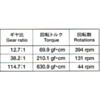Tamiya 70203 low-current gearbox torque and RPM at 3 V. (SKU: POLOLU-2196 Image 9)