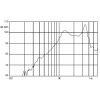 Frequency response curve for the 30mm speaker. (SKU: POLOLU-1261 Image 3)