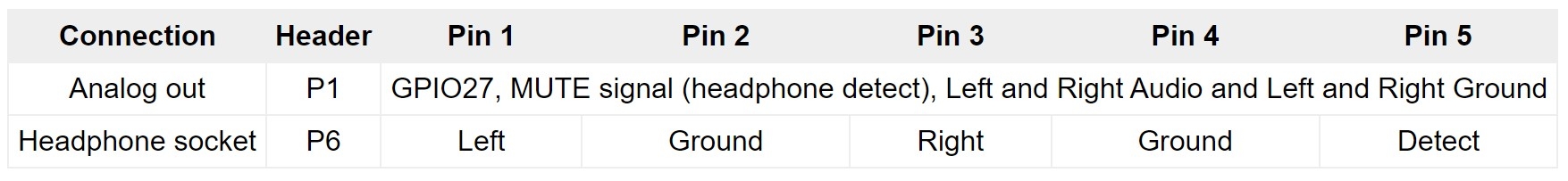 Output Table Table showing output pins
