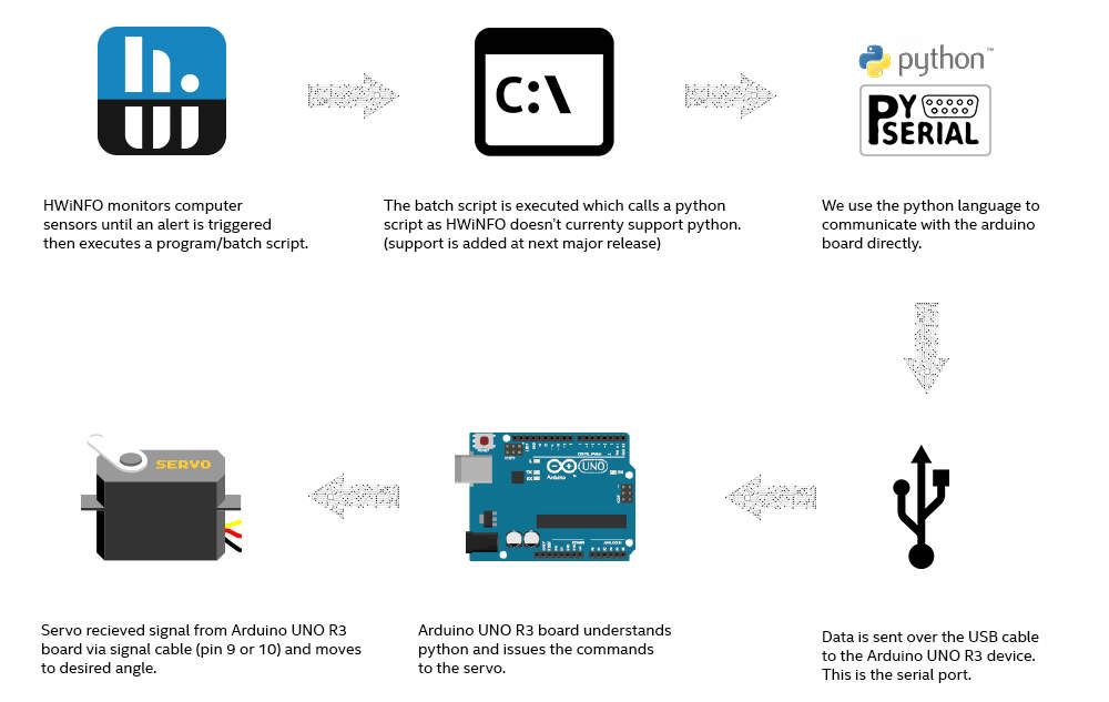 the autozem system flowchart