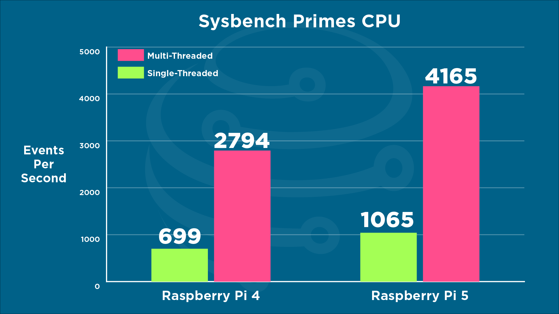 Raspberry Pi 5 Vs Raspberry Pi 4: The Detailed Differences & Comparisons