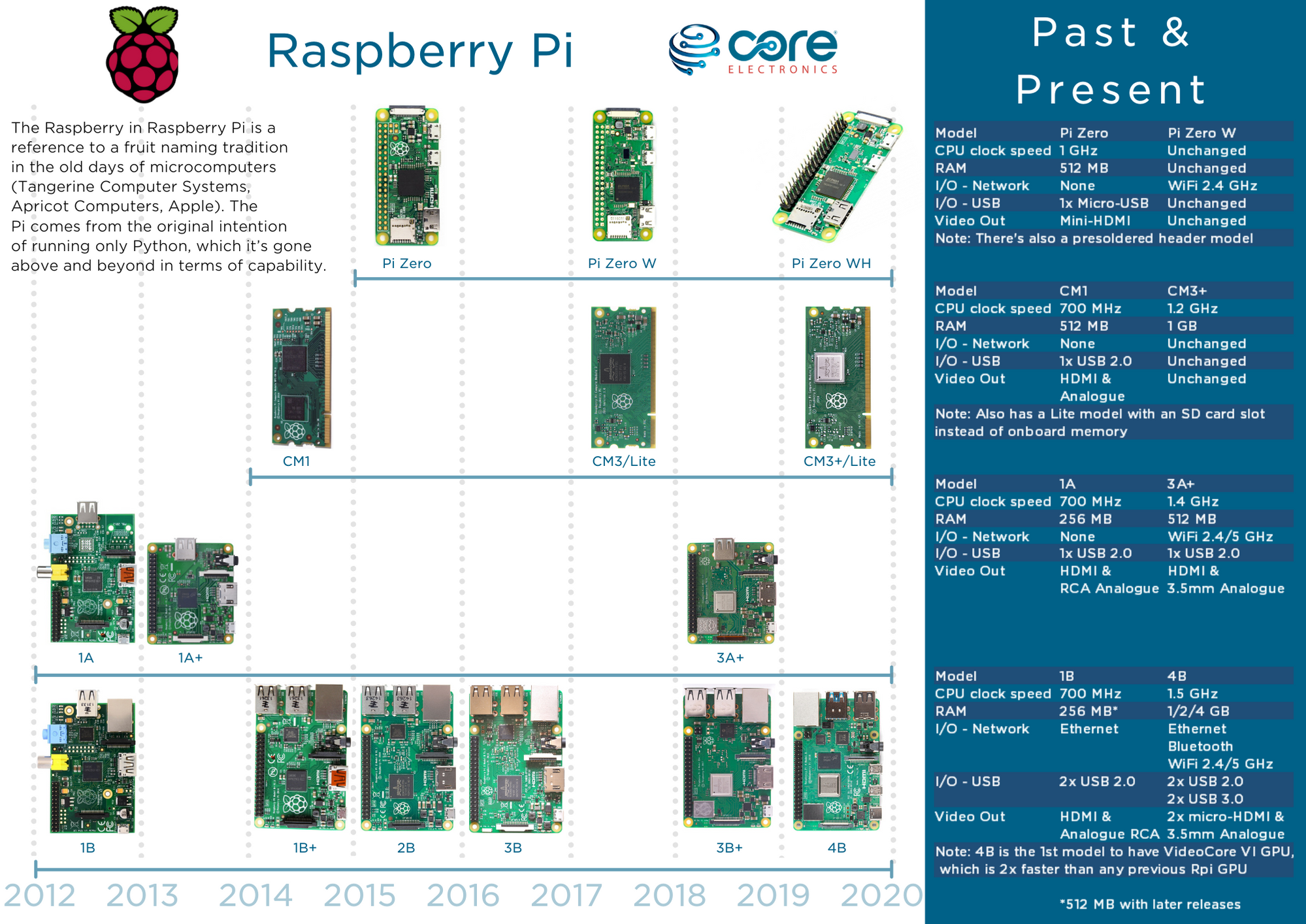 Ten Million Raspberry Pi Boards Made In Wales – SHTI