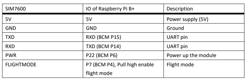 GPIO Pin out being utilised by HAT and Raspberry Pi