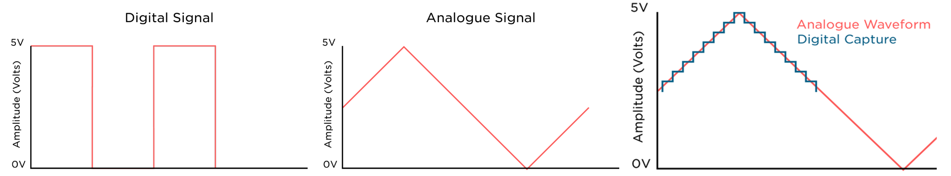 Digital Signals, Analogue Example Signal and How Analogue Signals can be read Digitally