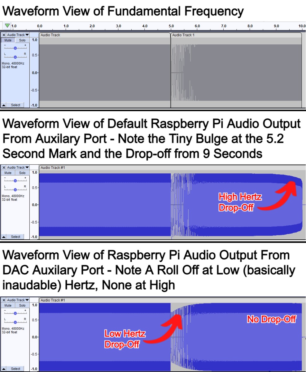 Waveform View of Fundamental Frequency and Captured Data