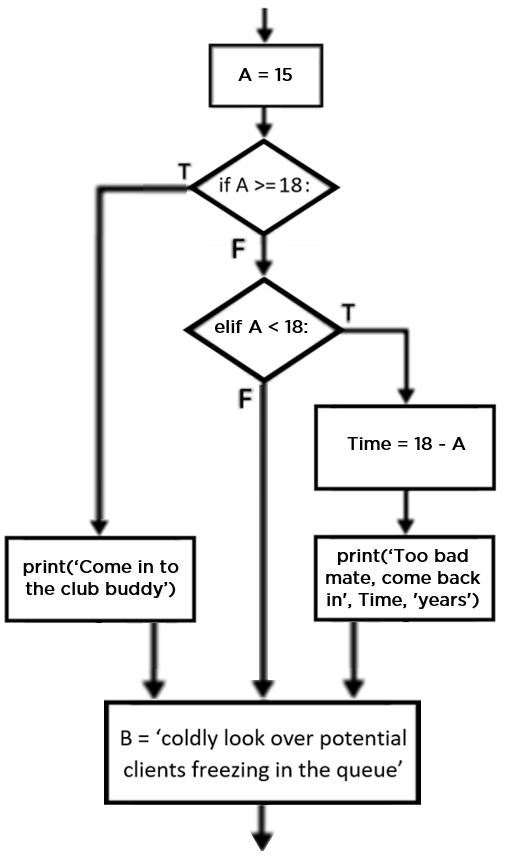 if…elif…else in Python Tutorial DataCamp