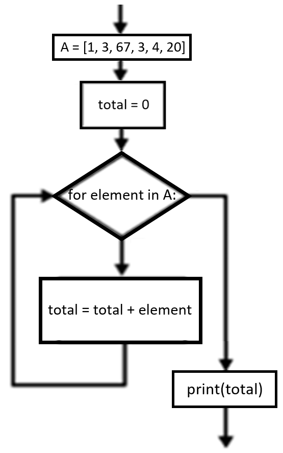 assignment in control structure error