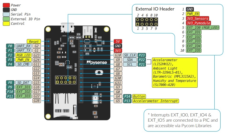 Pycom Pysense Overview - Tutorial Australia