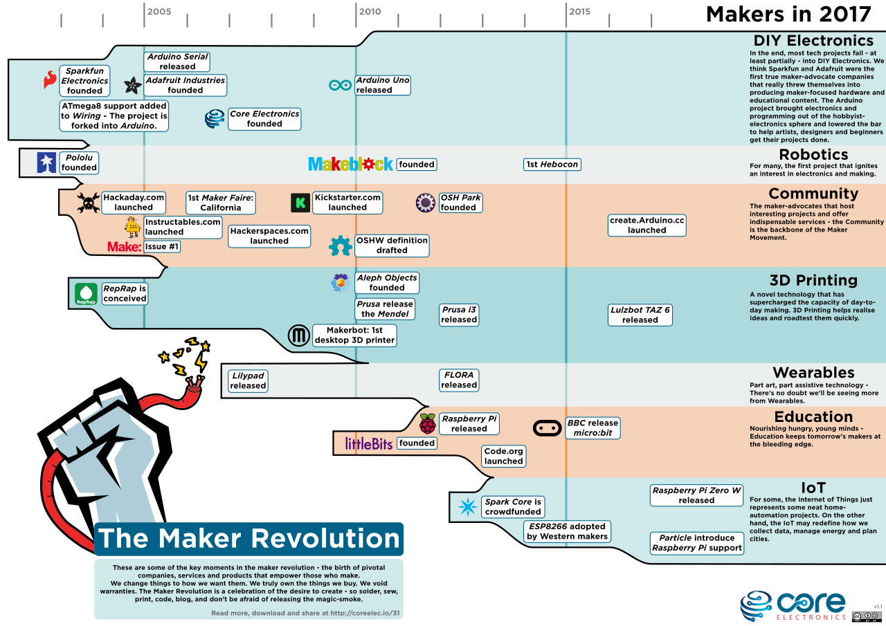 the-maker-revolution-preview