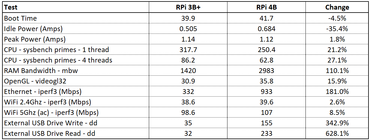 raspberry-pi-4--vs-3-performance.png