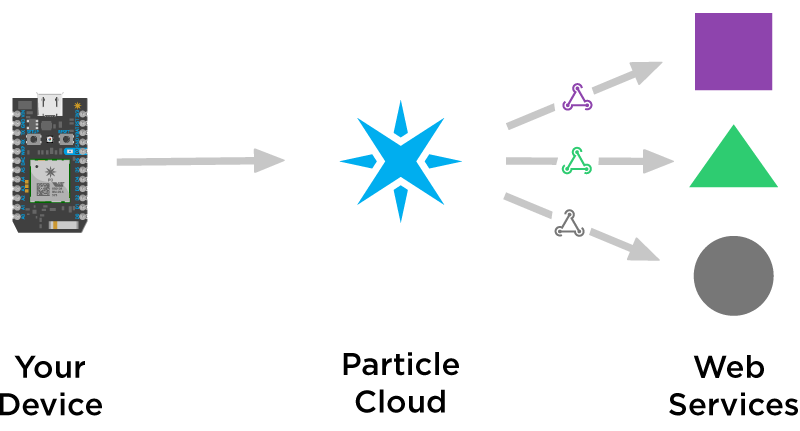 Webhook Particle overview