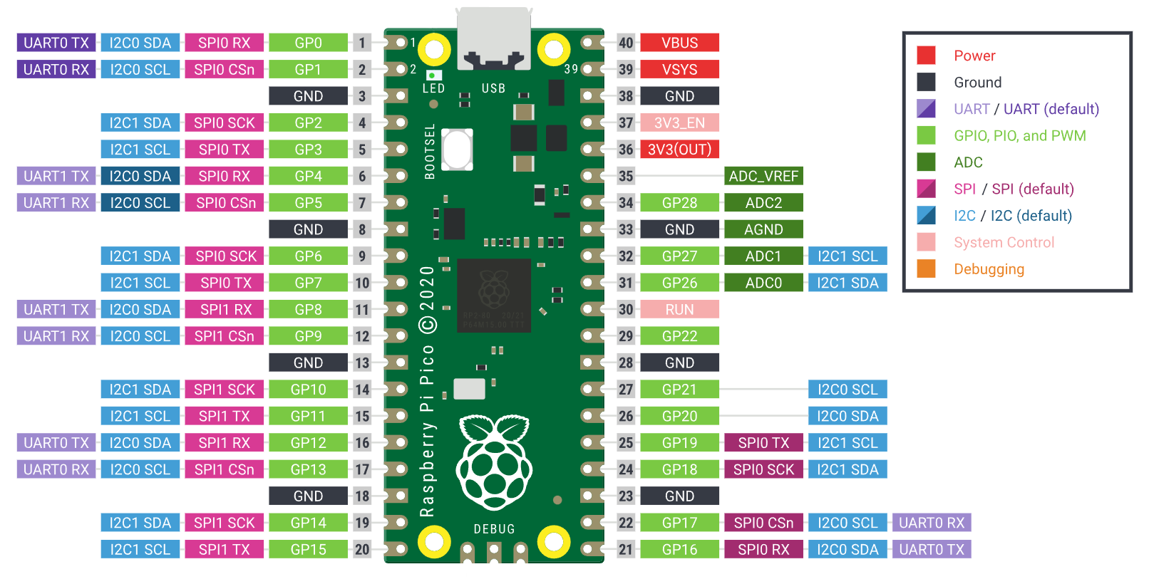 Raspberry Pi Pico Workshop for Beginners - Tutorial Australia